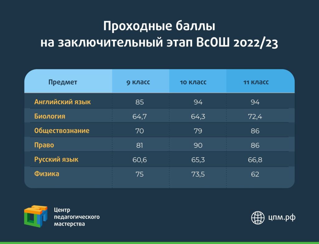 Проходные баллы на заключительный этап ВсОШ - Центр педагогического  мастерства